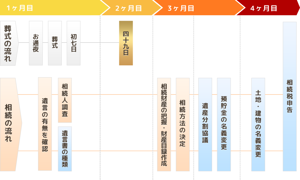 相続手続きの流れ