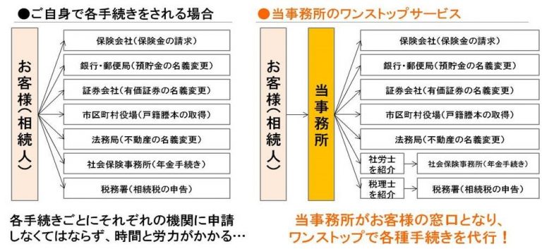 富山相続遺言相談窓口のワンストップサービス